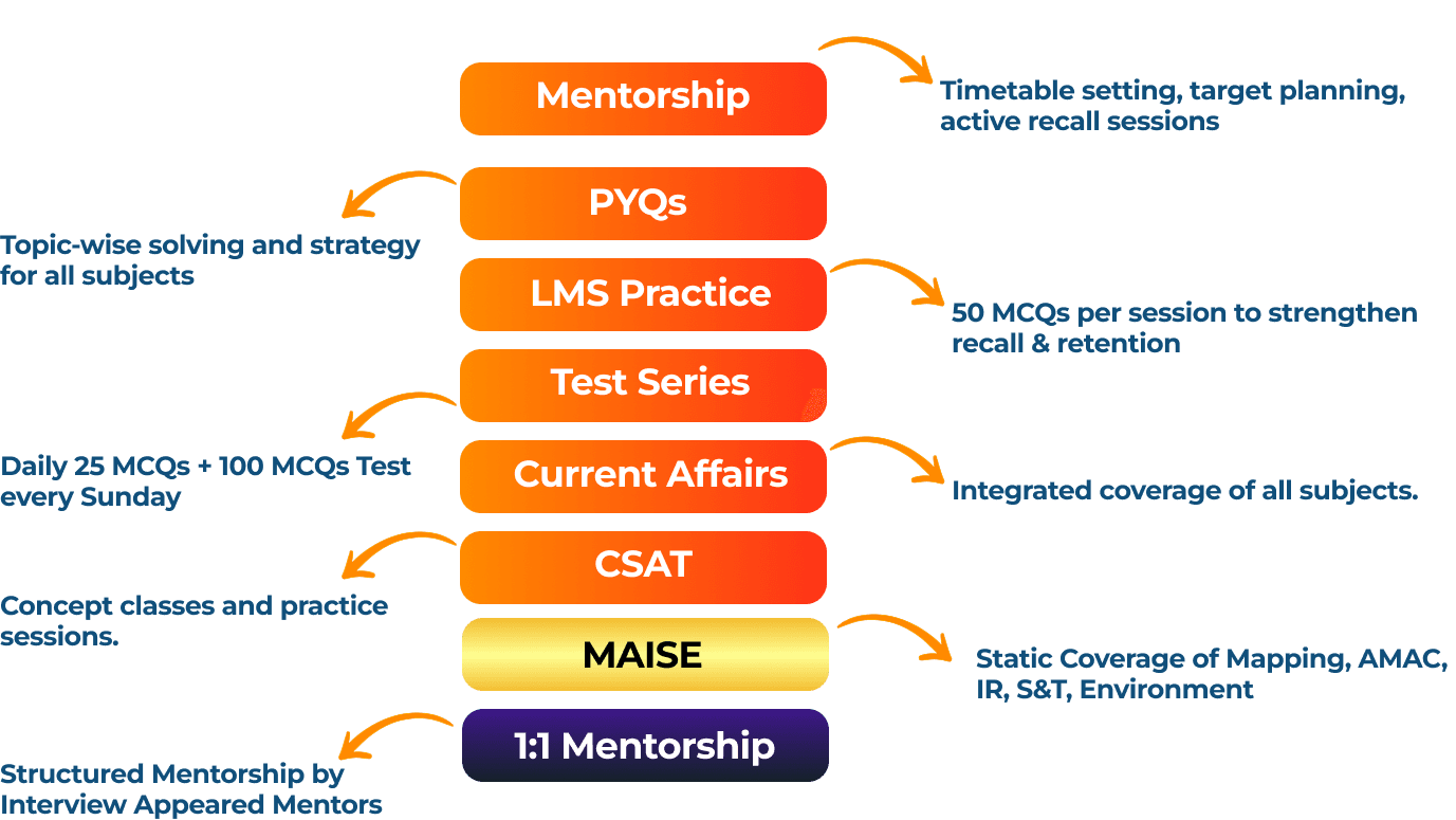Features of Prelims Navigator