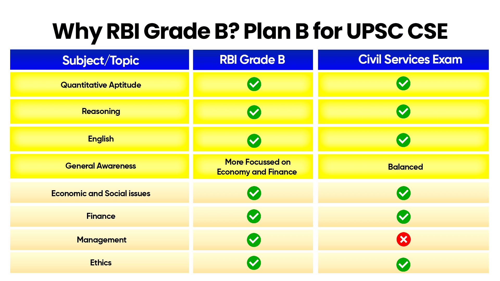 Plan B for UPSC CSE